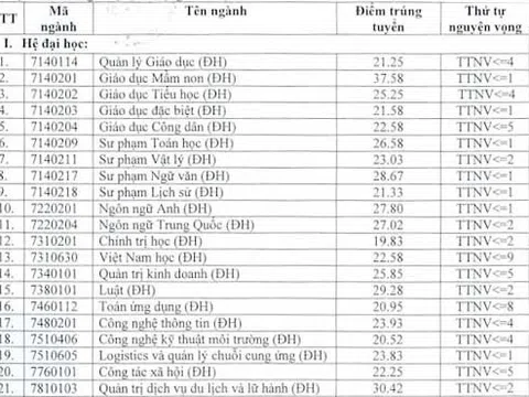 Điểm chuẩn của ĐH Thủ đô Hà Nội có ngành tăng gần 11 điểm